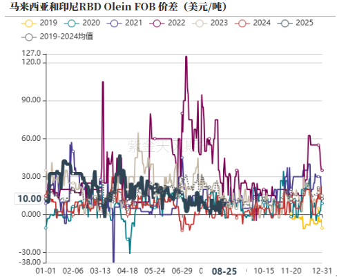 油脂：印尼6月报告反转，国内采购加快