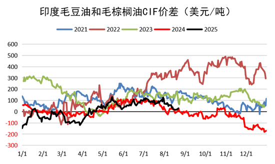 油脂：印尼6月报告反转，国内采购加快