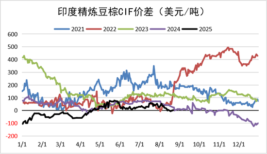 油脂：印尼6月报告反转，国内采购加快