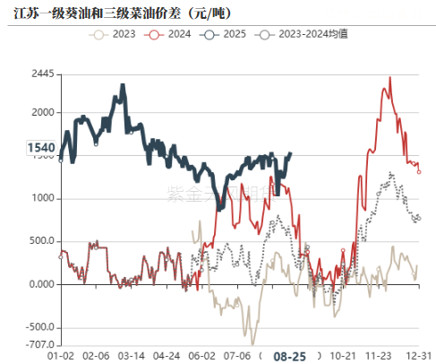 油脂：印尼6月报告反转，国内采购加快