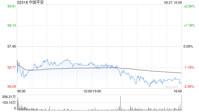 美银证券：升中国平安目标价至64.9港元 料全年股息稳定增长 重申“买入”评级