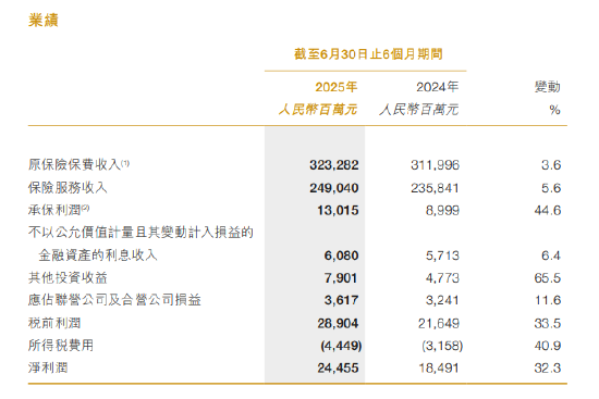 中国财险：2025年上半年实现净利润244.55亿元，同比增长32.3%