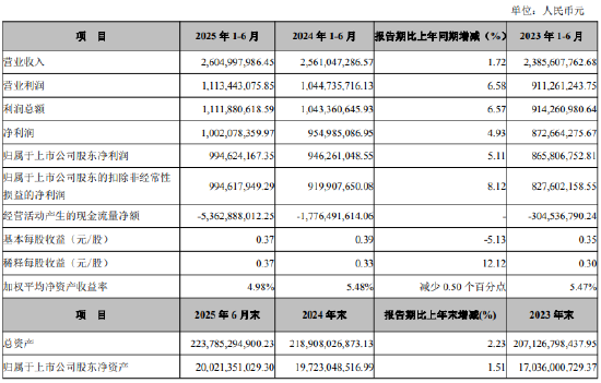 张家港行：上半年归母净利润9.95亿元，同比增长5.11%