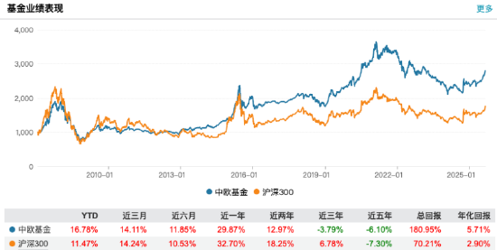营收净利双降，中欧基金上半年净利润2.12亿元同比降25%，营收9.78亿元同比下滑38%
