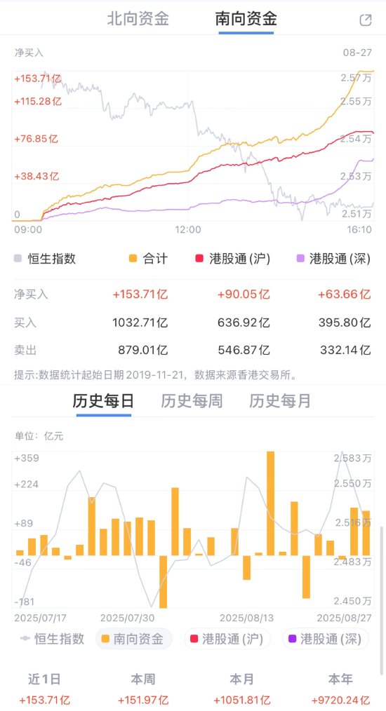 南向资金连续涌入港股，单日净买入153.7亿港元！机构看好港股补涨潜力