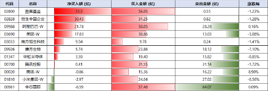 南向资金连续涌入港股，单日净买入153.7亿港元！机构看好港股补涨潜力