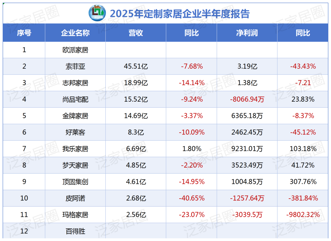 索菲亚45.5亿、志邦18.9亿、尚品15.5亿、金牌14.7亿、好莱客8.3亿、我乐6.7亿、顶固等9大定制2025半年报