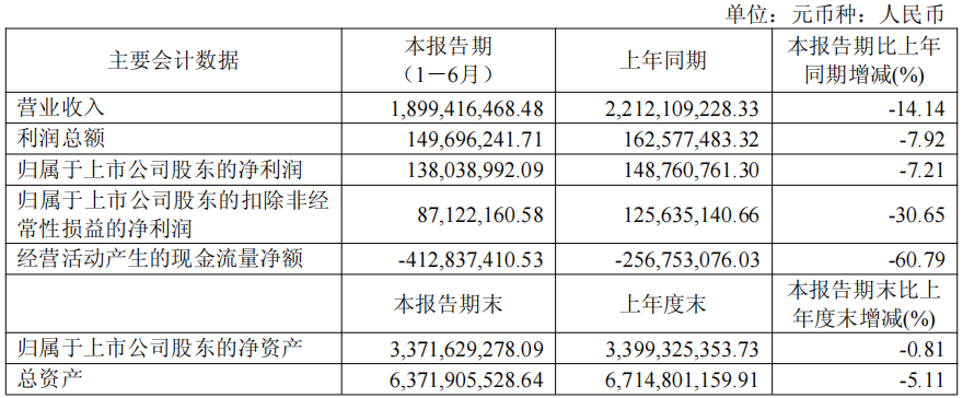 索菲亚45.5亿、志邦18.9亿、尚品15.5亿、金牌14.7亿、好莱客8.3亿、我乐6.7亿、顶固等9大定制2025半年报