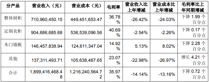 索菲亚45.5亿、志邦18.9亿、尚品15.5亿、金牌14.7亿、好莱客8.3亿、我乐6.7亿、顶固等9大定制2025半年报