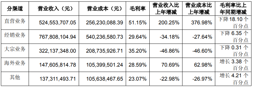索菲亚45.5亿、志邦18.9亿、尚品15.5亿、金牌14.7亿、好莱客8.3亿、我乐6.7亿、顶固等9大定制2025半年报