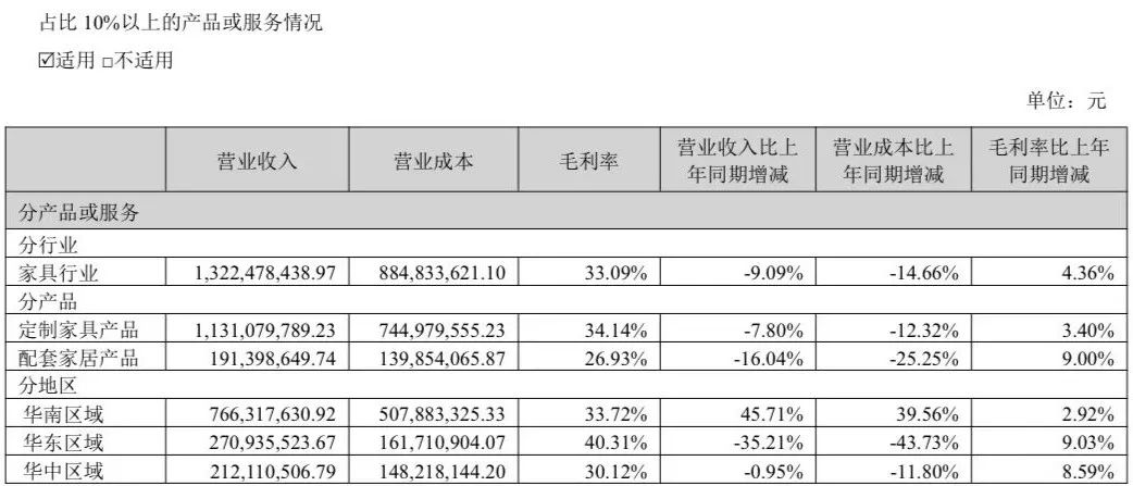 索菲亚45.5亿、志邦18.9亿、尚品15.5亿、金牌14.7亿、好莱客8.3亿、我乐6.7亿、顶固等9大定制2025半年报