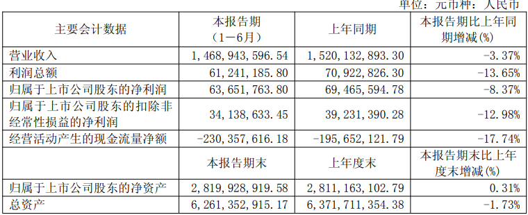 索菲亚45.5亿、志邦18.9亿、尚品15.5亿、金牌14.7亿、好莱客8.3亿、我乐6.7亿、顶固等9大定制2025半年报