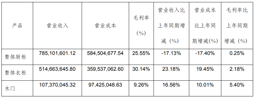 索菲亚45.5亿、志邦18.9亿、尚品15.5亿、金牌14.7亿、好莱客8.3亿、我乐6.7亿、顶固等9大定制2025半年报