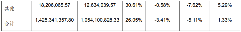 索菲亚45.5亿、志邦18.9亿、尚品15.5亿、金牌14.7亿、好莱客8.3亿、我乐6.7亿、顶固等9大定制2025半年报