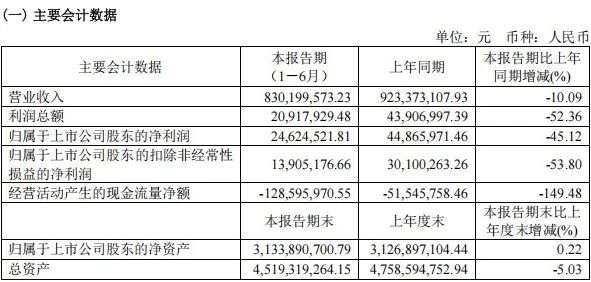 索菲亚45.5亿、志邦18.9亿、尚品15.5亿、金牌14.7亿、好莱客8.3亿、我乐6.7亿、顶固等9大定制2025半年报