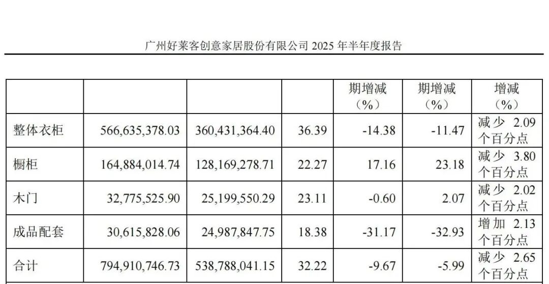 索菲亚45.5亿、志邦18.9亿、尚品15.5亿、金牌14.7亿、好莱客8.3亿、我乐6.7亿、顶固等9大定制2025半年报