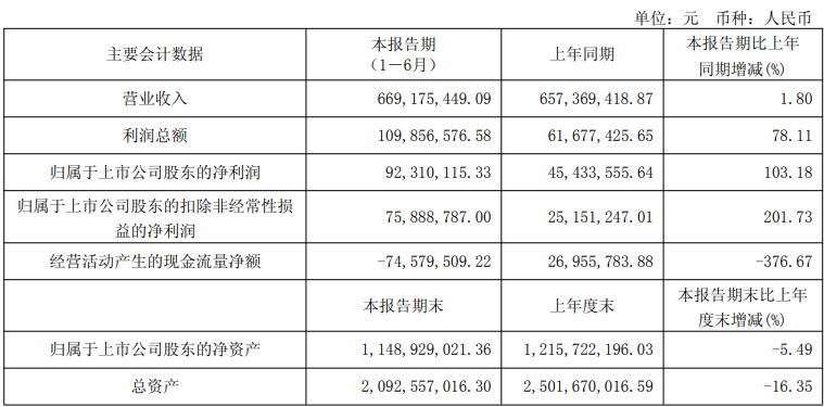 索菲亚45.5亿、志邦18.9亿、尚品15.5亿、金牌14.7亿、好莱客8.3亿、我乐6.7亿、顶固等9大定制2025半年报