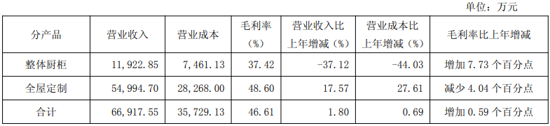 索菲亚45.5亿、志邦18.9亿、尚品15.5亿、金牌14.7亿、好莱客8.3亿、我乐6.7亿、顶固等9大定制2025半年报