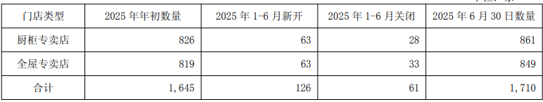 索菲亚45.5亿、志邦18.9亿、尚品15.5亿、金牌14.7亿、好莱客8.3亿、我乐6.7亿、顶固等9大定制2025半年报