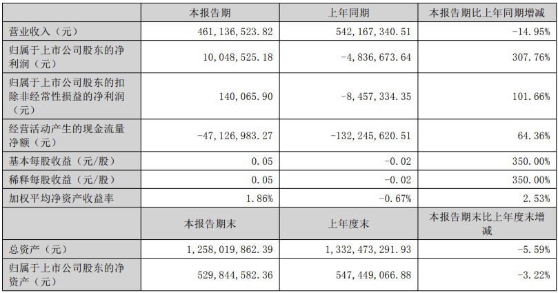索菲亚45.5亿、志邦18.9亿、尚品15.5亿、金牌14.7亿、好莱客8.3亿、我乐6.7亿、顶固等9大定制2025半年报