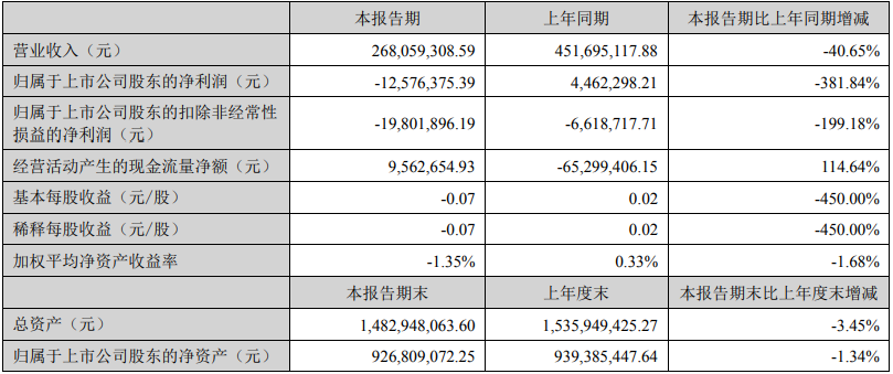 索菲亚45.5亿、志邦18.9亿、尚品15.5亿、金牌14.7亿、好莱客8.3亿、我乐6.7亿、顶固等9大定制2025半年报