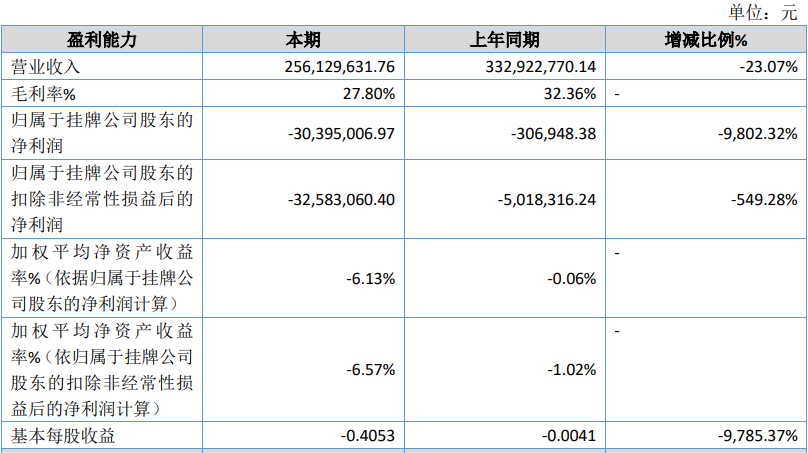 索菲亚45.5亿、志邦18.9亿、尚品15.5亿、金牌14.7亿、好莱客8.3亿、我乐6.7亿、顶固等9大定制2025半年报