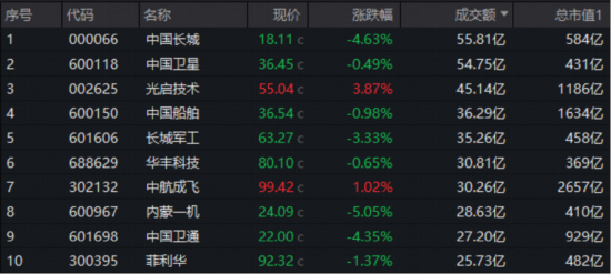 调整来了，沪指险守3800！国防军工同步走低，512810爆量跌1.87%溢价飙升！重要提示：九三阅兵倒计时1周