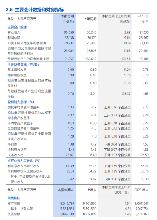 浦发银行：上半年归母净利润297.4亿元，同比增长10.19%