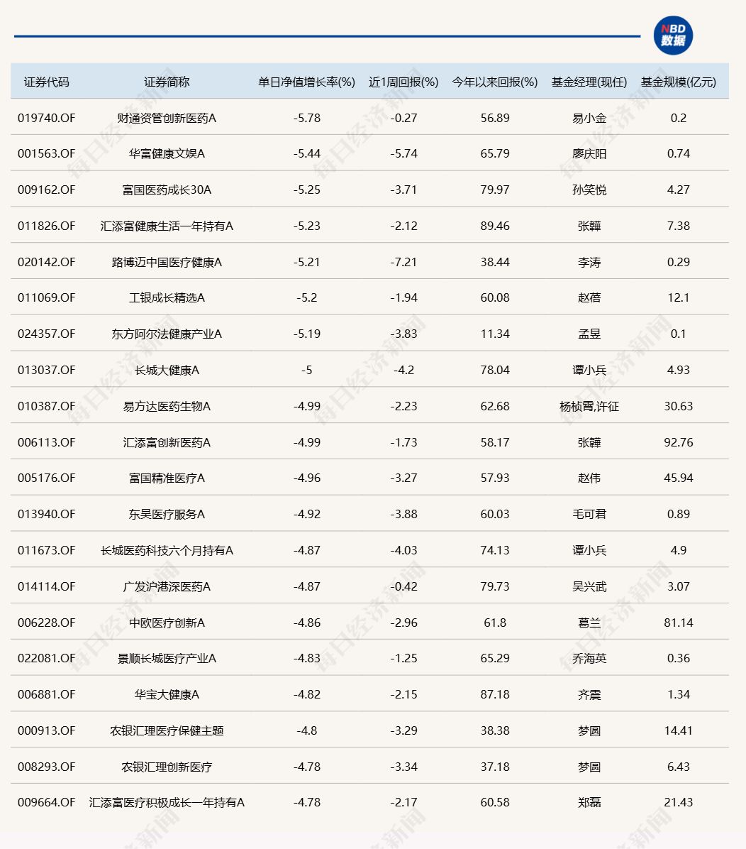 A股午后跳水回落，多只医药主题基金单日跌逾5%