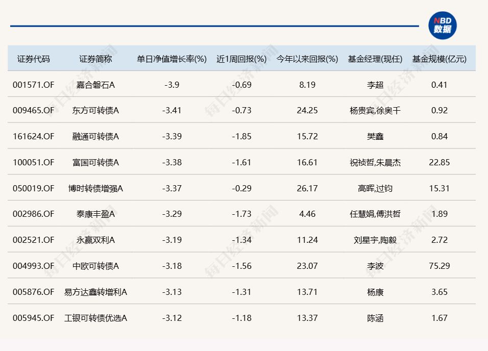 A股午后跳水回落，多只医药主题基金单日跌逾5%