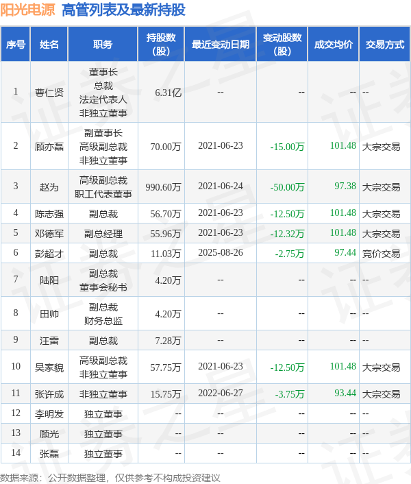阳光电源：8月26日高管彭超才减持股份合计2.75万股