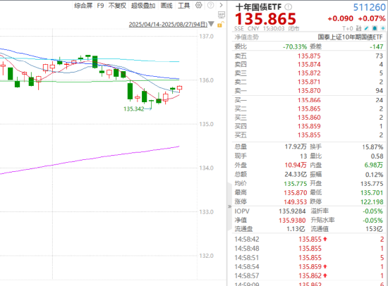 ETF日报：十年期国债指数微涨0.03%，表现相对稳定，关注债市的逢低布局机会