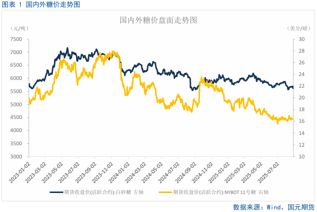 【白糖月报】新榨季前糖价下方空间有限