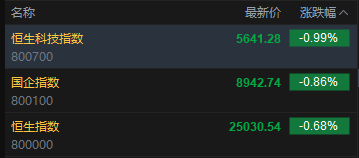 快讯：恒指低开0.68% 科指跌0.99% 黄金股活跃 美团跌近10% 佳鑫国际资源上市首日涨超108%