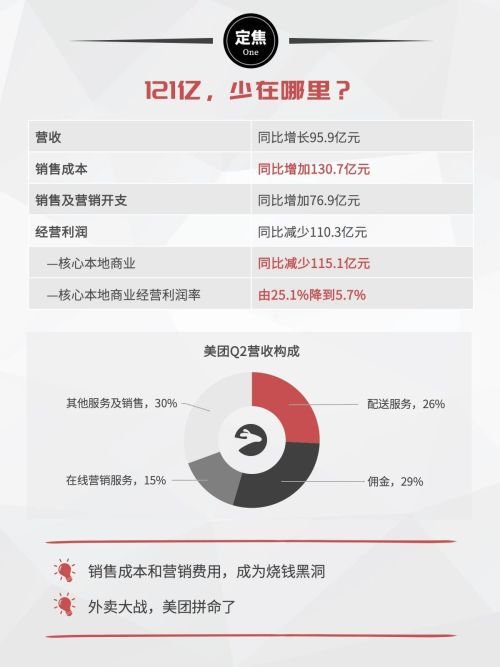 美团，少赚121亿