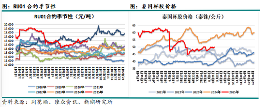 新湖化工（天然橡胶）9月报：下方空间有限，逢回调做多