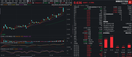 低空经济全线飘红！中国卫星再度涨停，通用航空ETF（159231）开盘涨1．76%