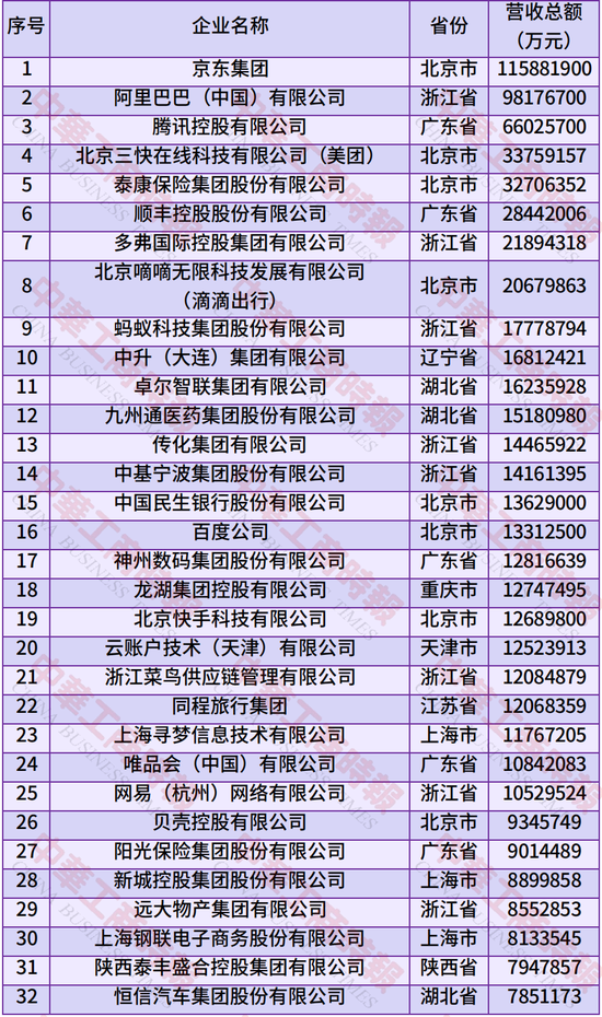 2025年中国服务业民营企业100强榜单发布：京东、阿里、腾讯居前三