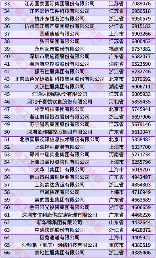 2025年中国服务业民营企业100强榜单发布：京东、阿里、腾讯居前三