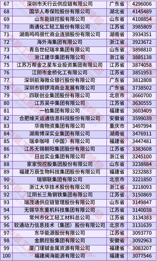 2025年中国服务业民营企业100强榜单发布：京东、阿里、腾讯居前三