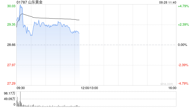 山东黄金盘中涨超4% 公司上半年归母净利润同比增长102.98%