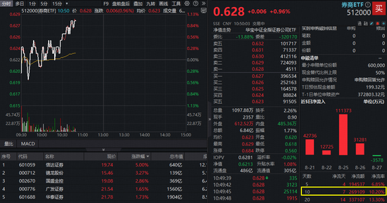 放量反弹，万亿快速拿下！慢牛量起，还看券商！A股顶流券商ETF（512000）溢价上涨！