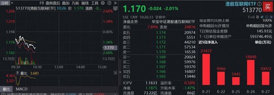 AI扩散，恒科突围？把握港股AI核心标的，港股互联网ETF（513770）跌逾2%，资金溢价狂涌