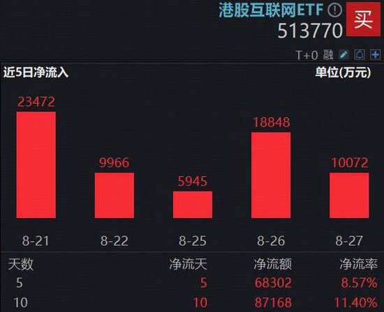AI扩散，恒科突围？把握港股AI核心标的，港股互联网ETF（513770）跌逾2%，资金溢价狂涌