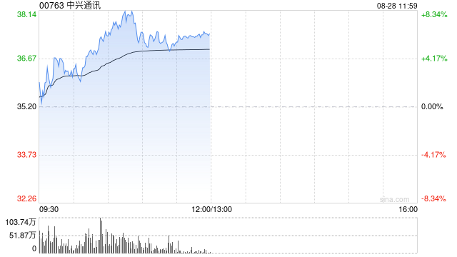 中兴通讯午前涨近6% 公司今日将发中期业绩