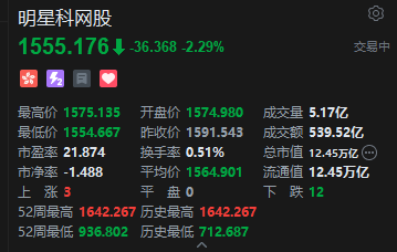 明星科网股午后持续走低，美团跌超12%