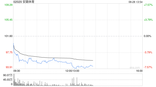 中金：维持安踏体育跑赢行业评级 目标价120.92港元