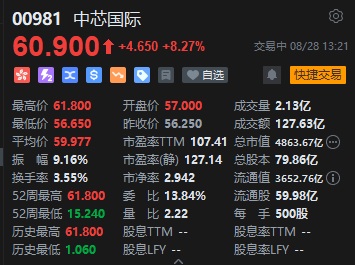 中芯国际港股午后继续走强，股价突破历史新高