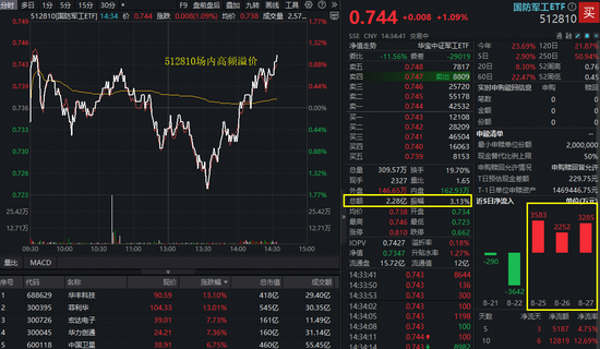 突然反攻！菲利华、华丰科技暴拉13%！国防军工ETF（512810）探底回升，成交突破2亿元创历史天量