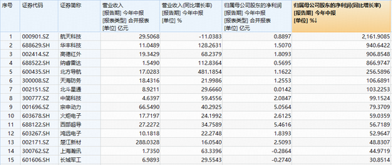 突然反攻！菲利华、华丰科技暴拉13%！国防军工ETF（512810）探底回升，成交突破2亿元创历史天量
